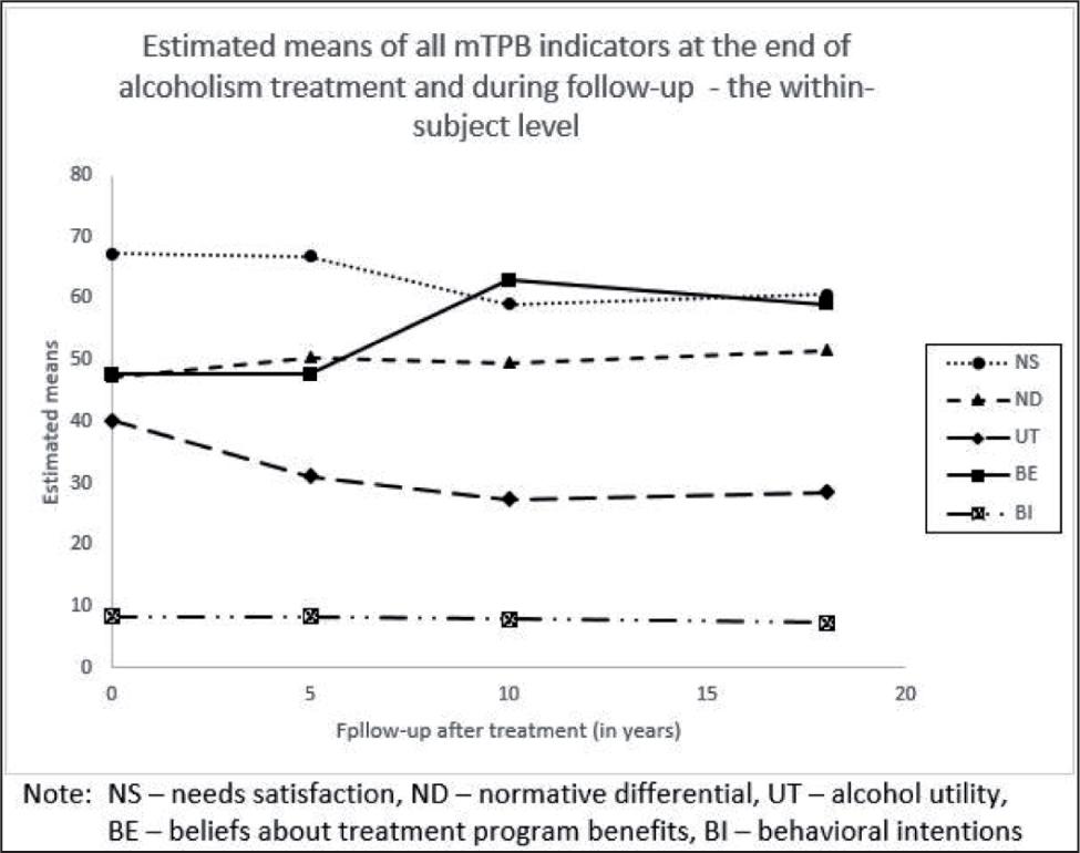 Estimated means of mTPB indicators - the within-subject level.