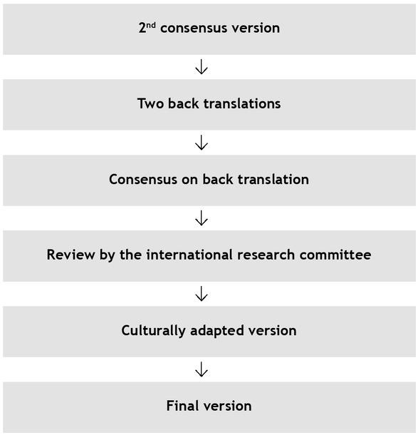 Flowchart of cultural adaptation for WAI-SR scales and scoring key.