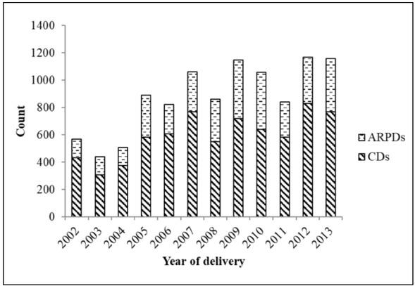 The number of new treatments with CDs and ARPDs for each year of denture delivery in the Primary Health Centres of Kosovo.