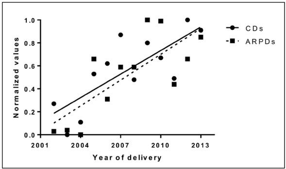 The linear trend of CD and ARPD delivery in three regions of Kosovo from 2002 to 2013.