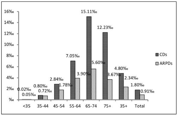 The distribution of the proportion of population treated with CDs and ARPDs from 2010 to 2013, at an annual level, by the age groups >35, 35–44, 45–54, 55–64, 75+, 35+ and in total.