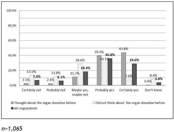 Self-reported likelihood of being willing to donate one’s organs after death for all respondents and by previous consideration of organ donation.
