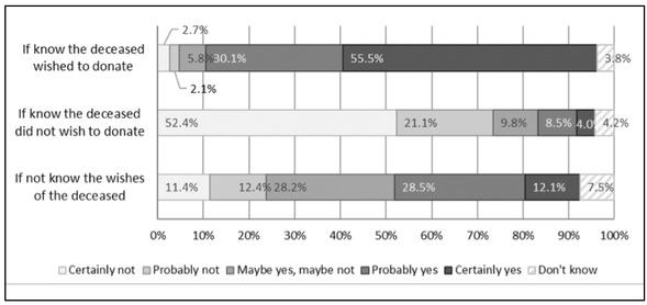 The reported likelihood of being willing to donate the organs of a deceased loved one by knowing or not knowing their wishes regarding the organ donation.n=1,061/1,062