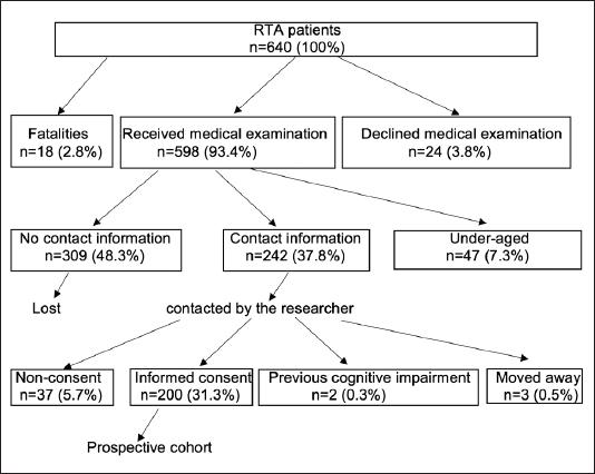 Cohort recruitment diagram.