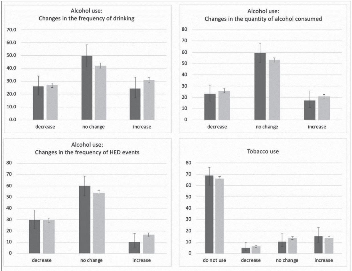 Changes in alcohol and tobacco use in the Slovenian sample (dark grey, N=495) and in respondents from other European countries (light grey, N=34,957). Presented are proportions in % with 95% confidence interval.