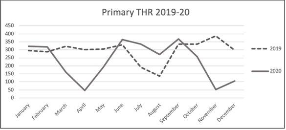 Comparison of surgery volumes of THR in 2019 and 2020 per month.