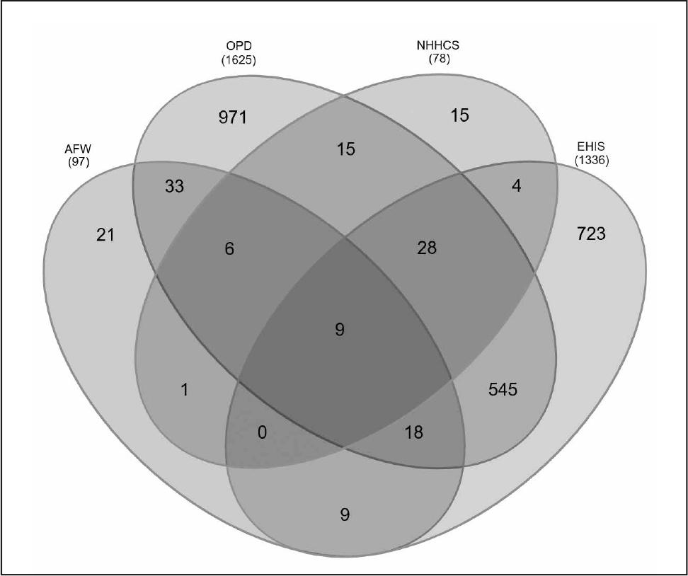 Comparison of number of cases identified as having mental health issues across four data sources (AFW=Absence from Work Database, OPD=Outpatient Prescription Drugs Database, NHHCS=National Hospital Health Care Statistics Database, EHIS=European Health Interview Surveys).