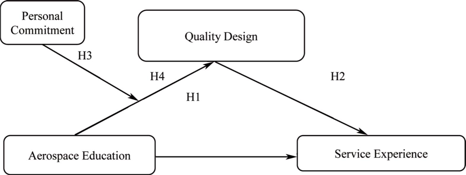 Hypothesised moderated mediation model.