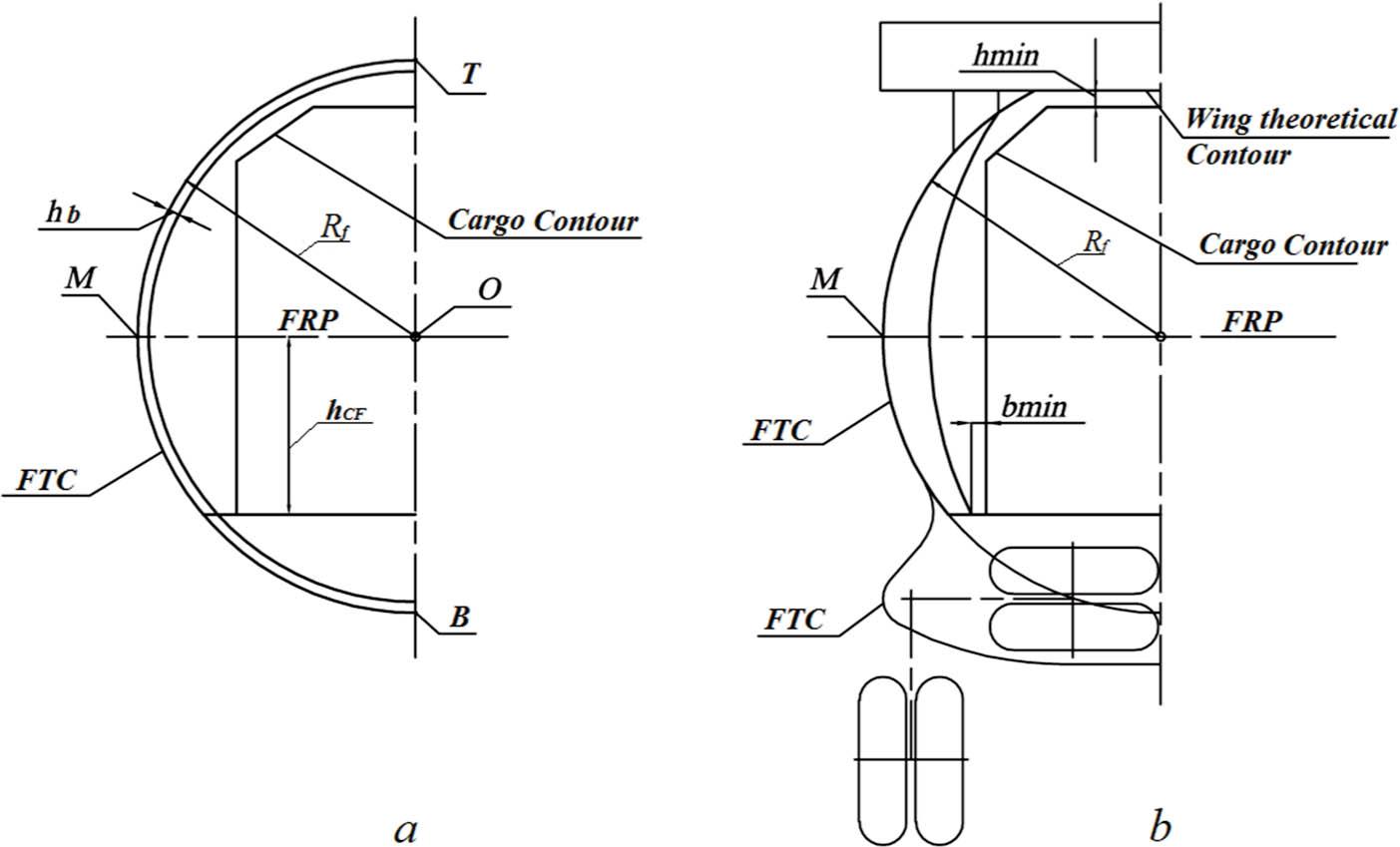 Sections of the cargo compartment in the zone of the fuselage single curvature (a – regular fuselage cross-section; b – fuselage cross section in the wing area).