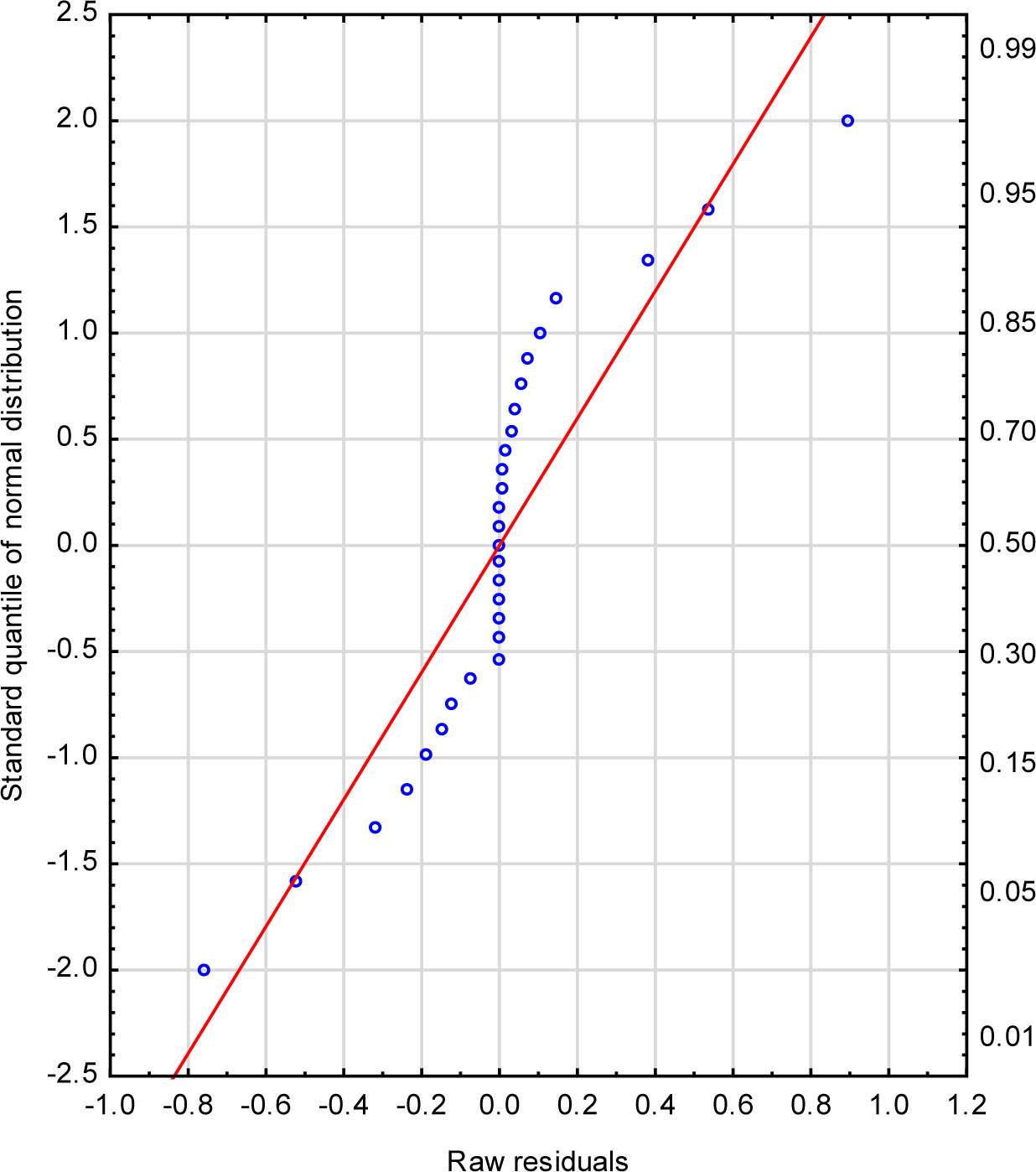 Normality of LOGIT model residuesSource: own study based on: ec.europa.eu/Eurostat, download date: 20.02.2019