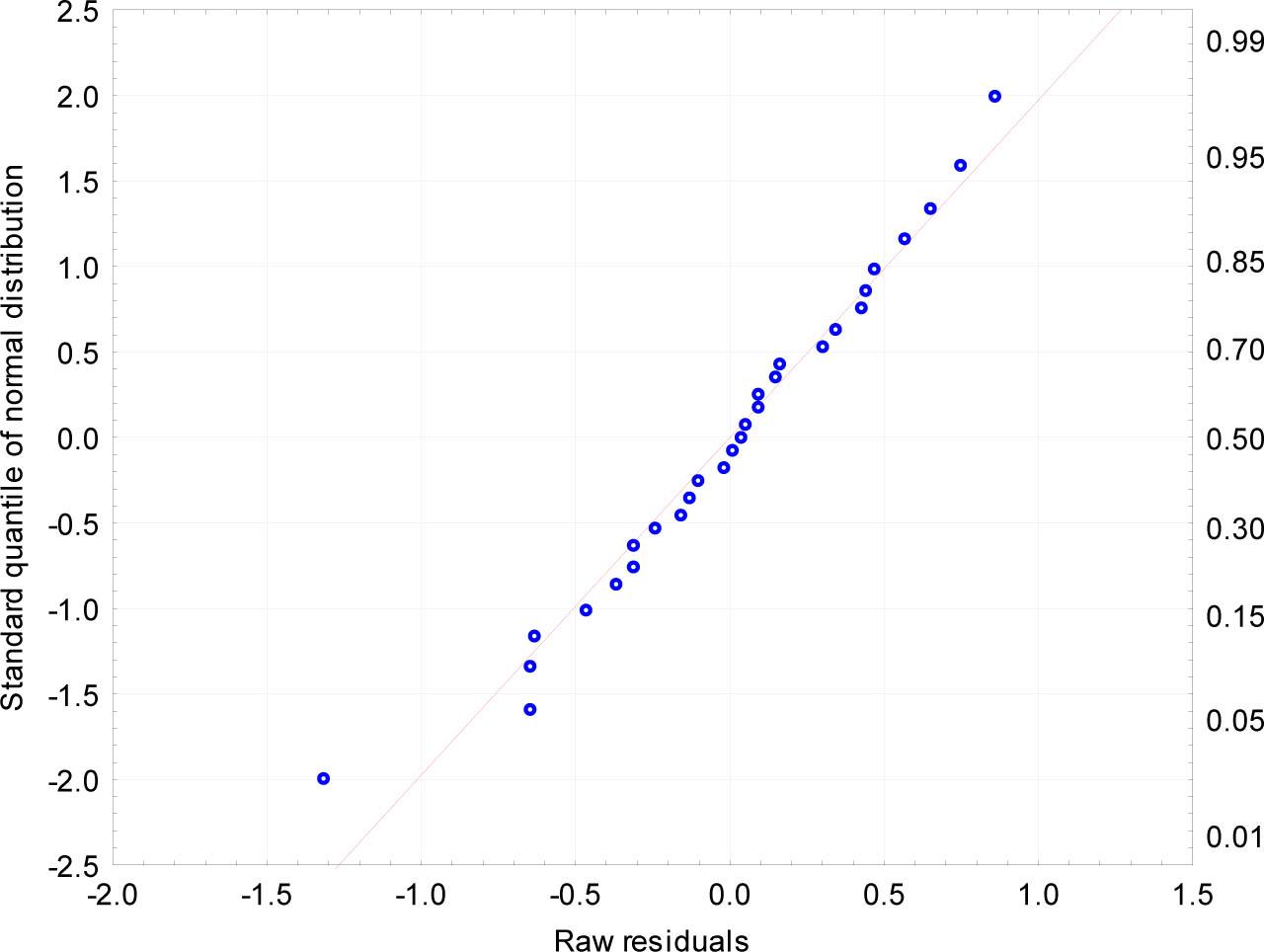 Residual normalitySource: own study based on: ec.europa.eu/Eurostat, download date: 20.02.2019