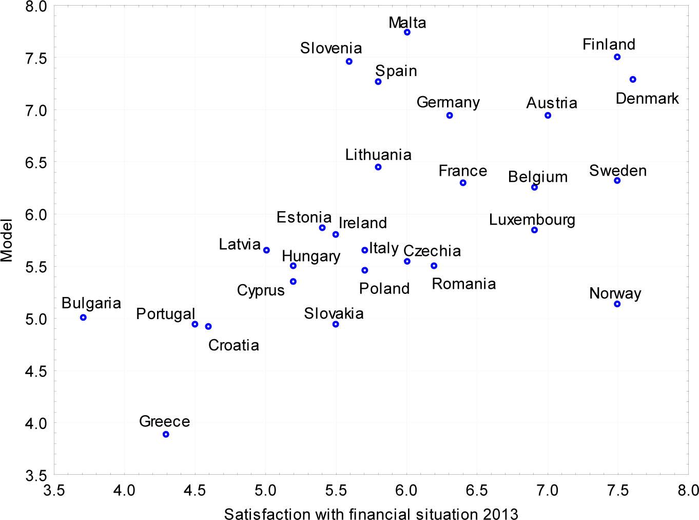 Scatter of the LOG model relative to observable valuesSource: own study based on: ec.europa.eu/Eurostat, download date: 20.02.2019