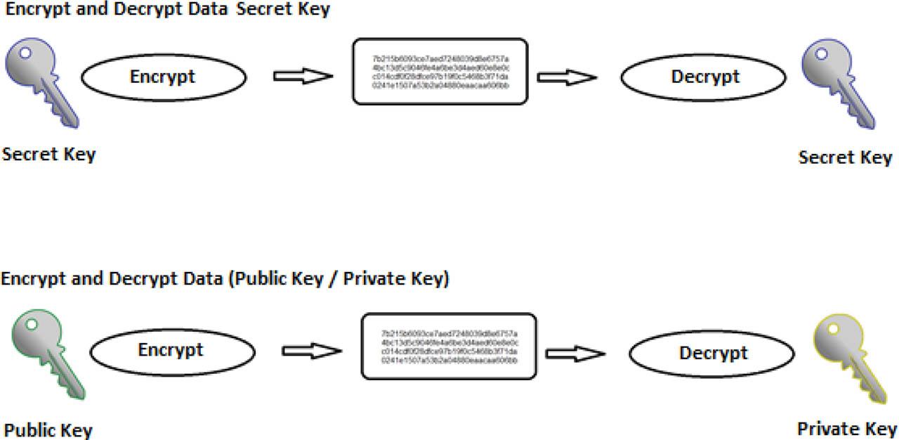 Visual demonstration of encryption
