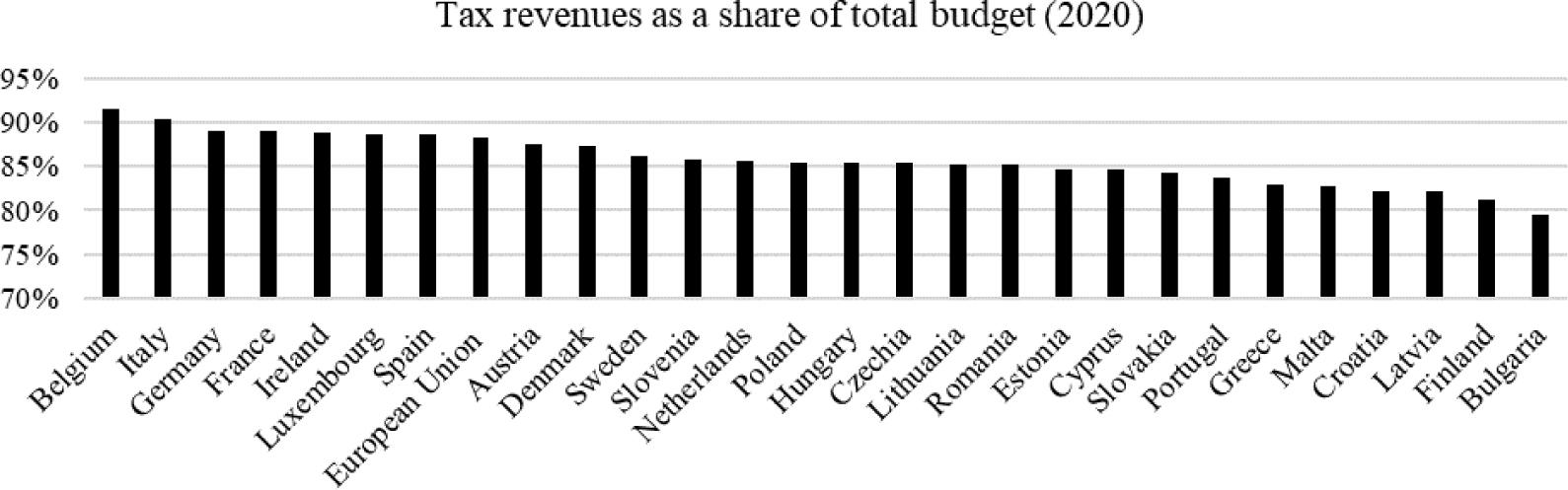 Total tax revenues as a share of total budget in EU Member States in 2020
Source: Self-prepared based on Eurostat data