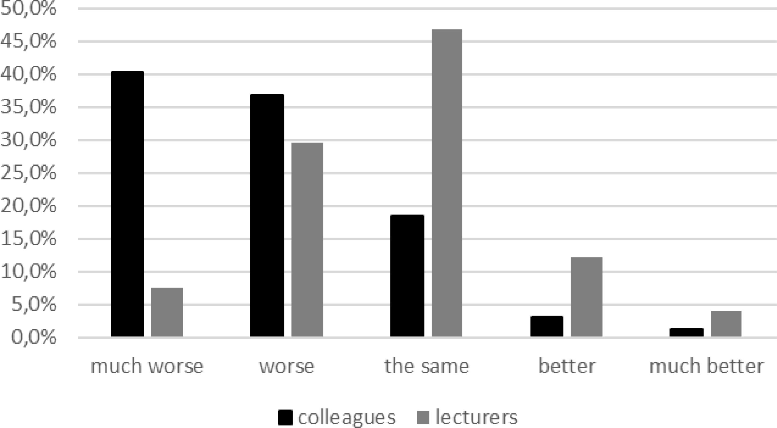 The distribution of responses regarding with relationship with fellow students and lecturers
Sources: own elaboration