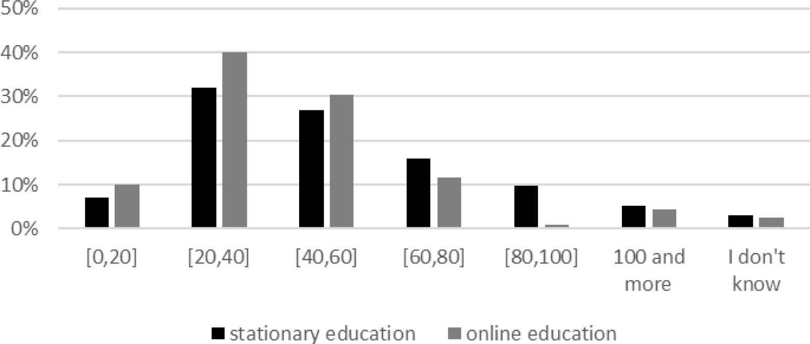 The distribution of work effort
Sources: own elaboration