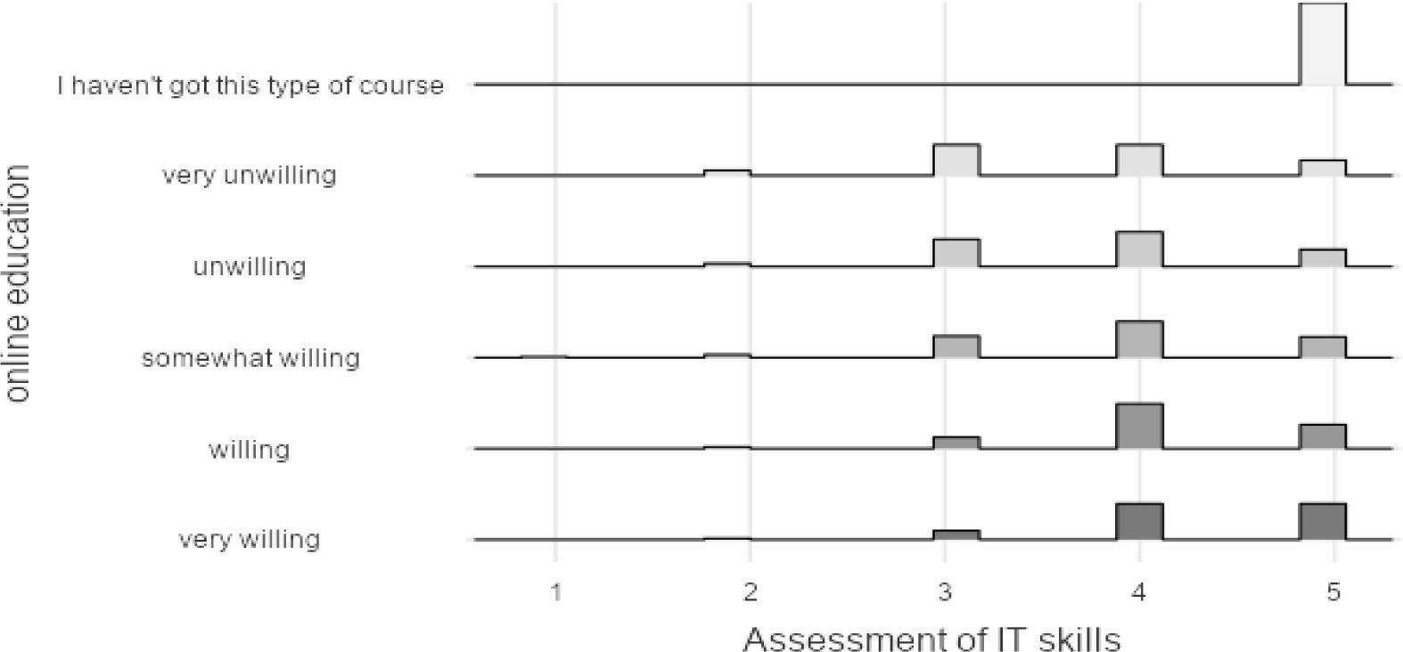 The distribution of assessment of IT skills according to willingness to participate in online education
Sources: own elaboration