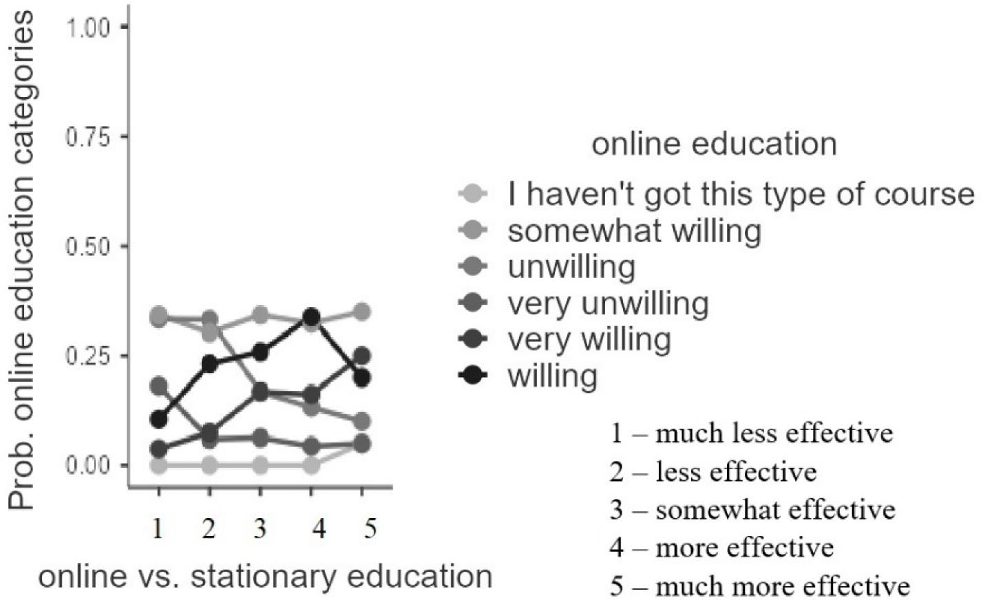 The probability of assessment of online courses’ effectiveness according to willingness to take courses online
Sources: own elaboration