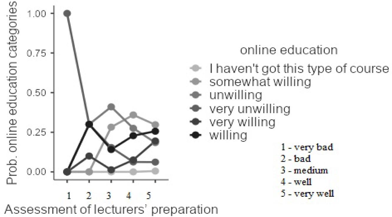 The probability of assessment of lecturers’ faculty preparation for online courses according to willingness to take courses online
Sources: own elaboration