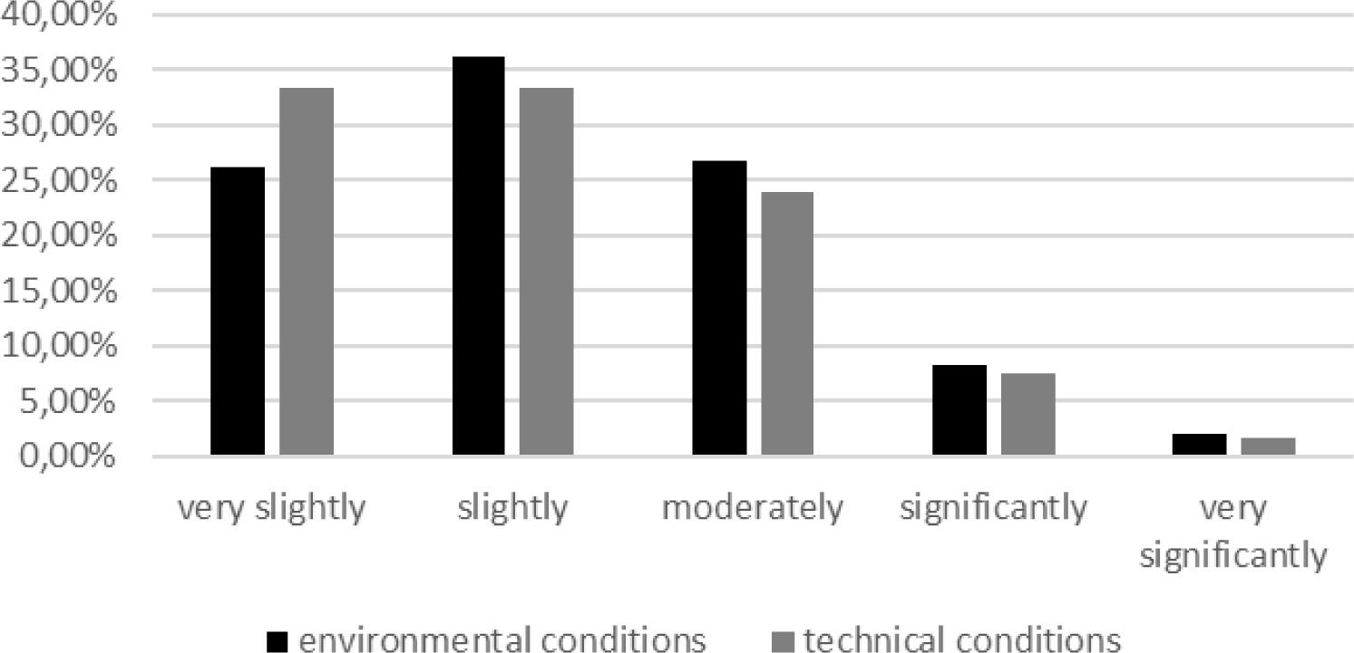 The distribution of the degree to which the environmental and technical conditions hinder online learning
Sources: own elaboration