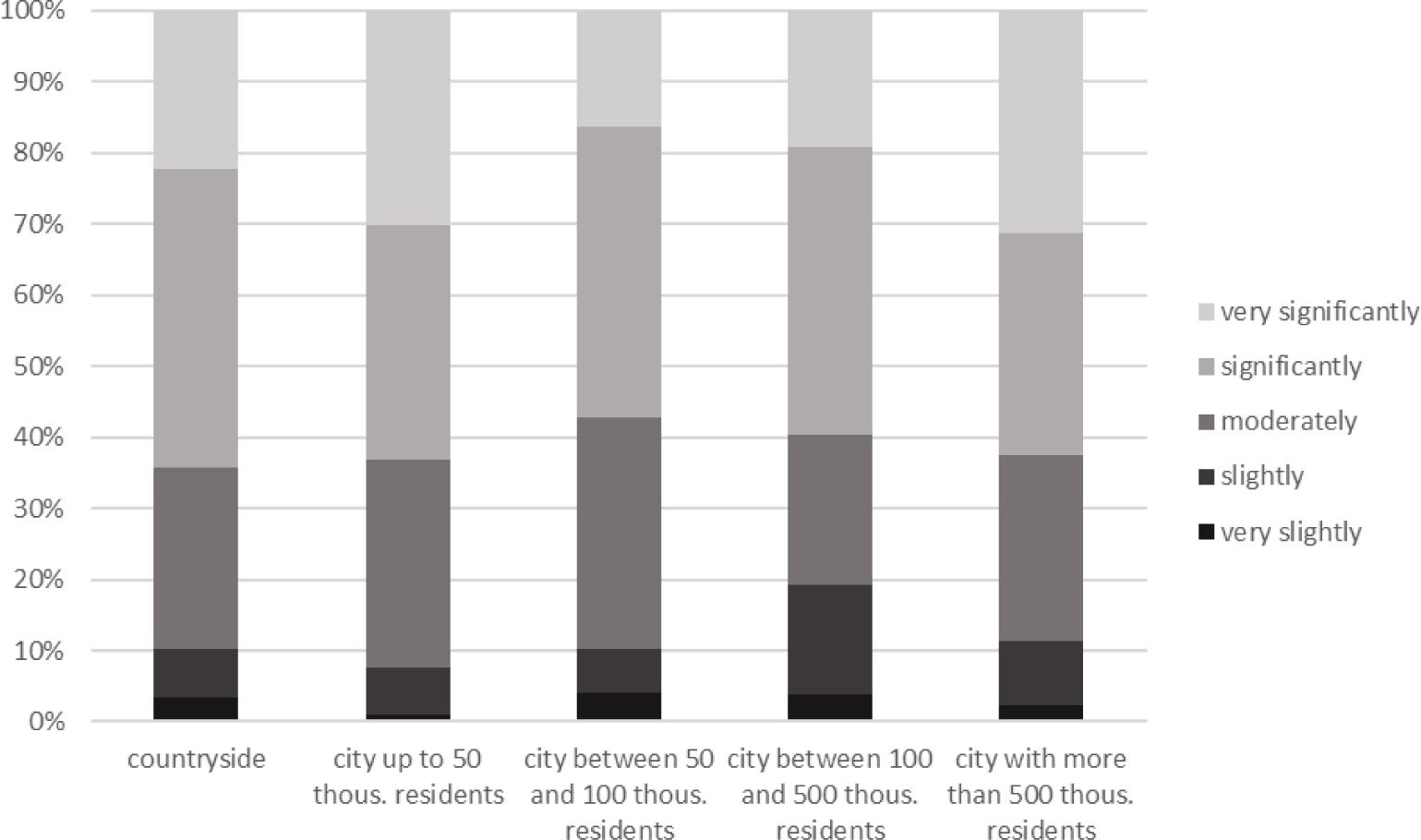 The distribution of the degree to which the environmental conditions hinder online learning according to accommodation
Sources: own elaboration