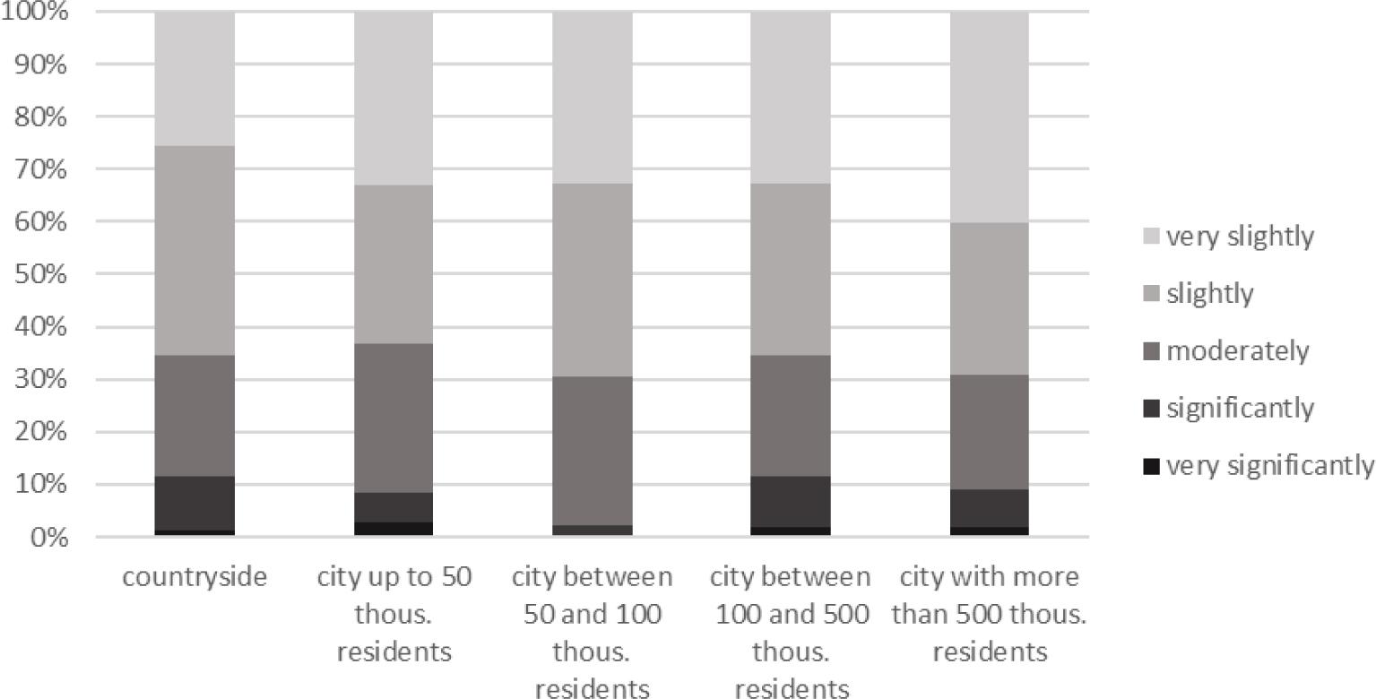 The distribution of the degree to which the technical conditions hinder online learning according to accommodation
Sources: own elaboration