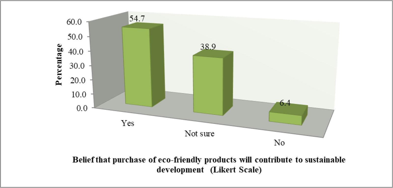 Purchase of eco-friendly products
