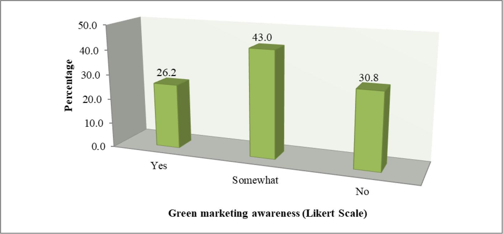 Respondents’ green marketing awareness