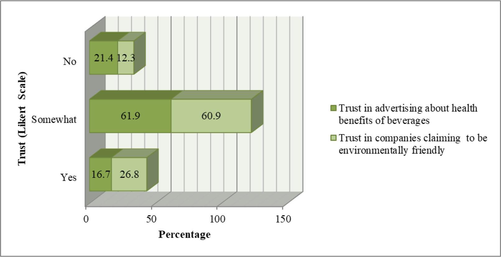 Respondents’ trust in advertising concerning health benefits of non-alcoholic beverages versus respondents’ trust in producers claiming to be environmentally friendly.