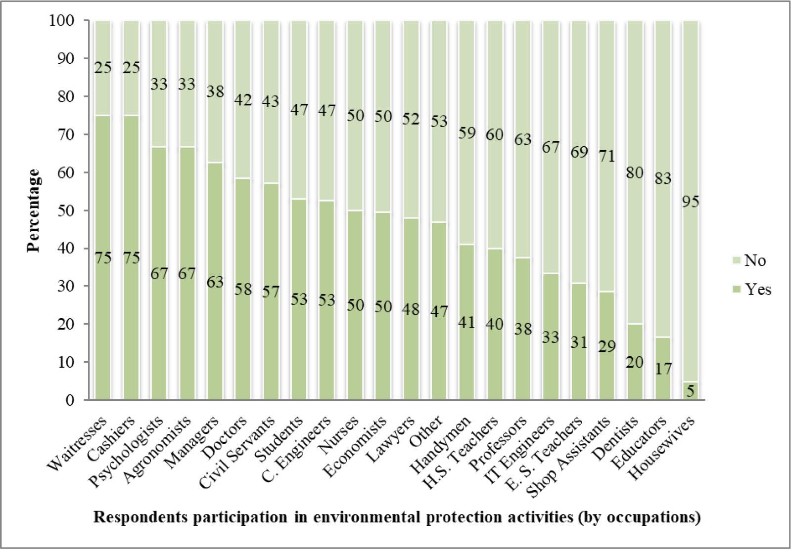 Participation in environment protection activities