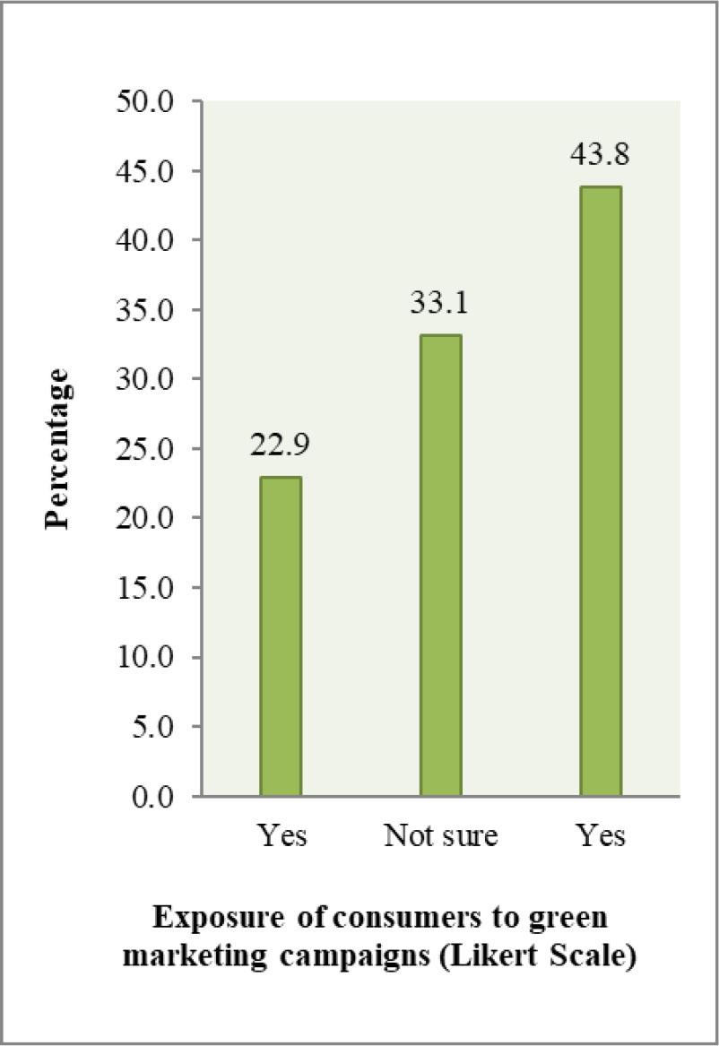 Exposure to green marketing campaign