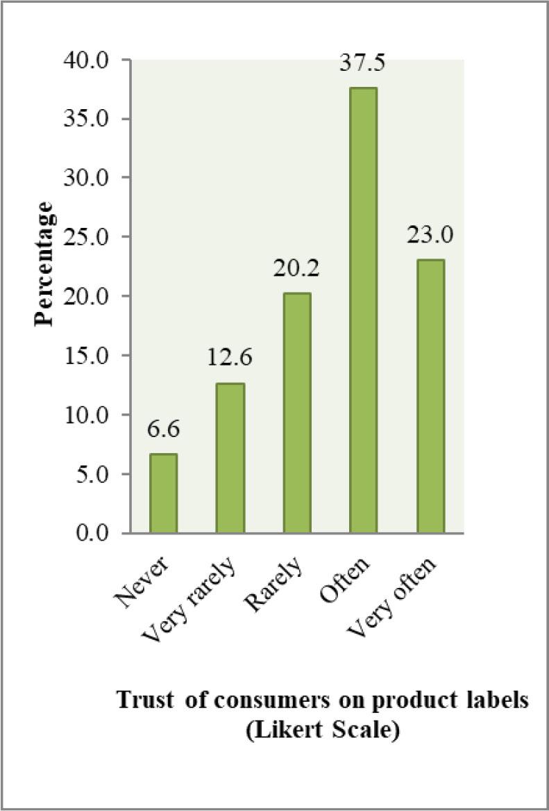Trust in product labels