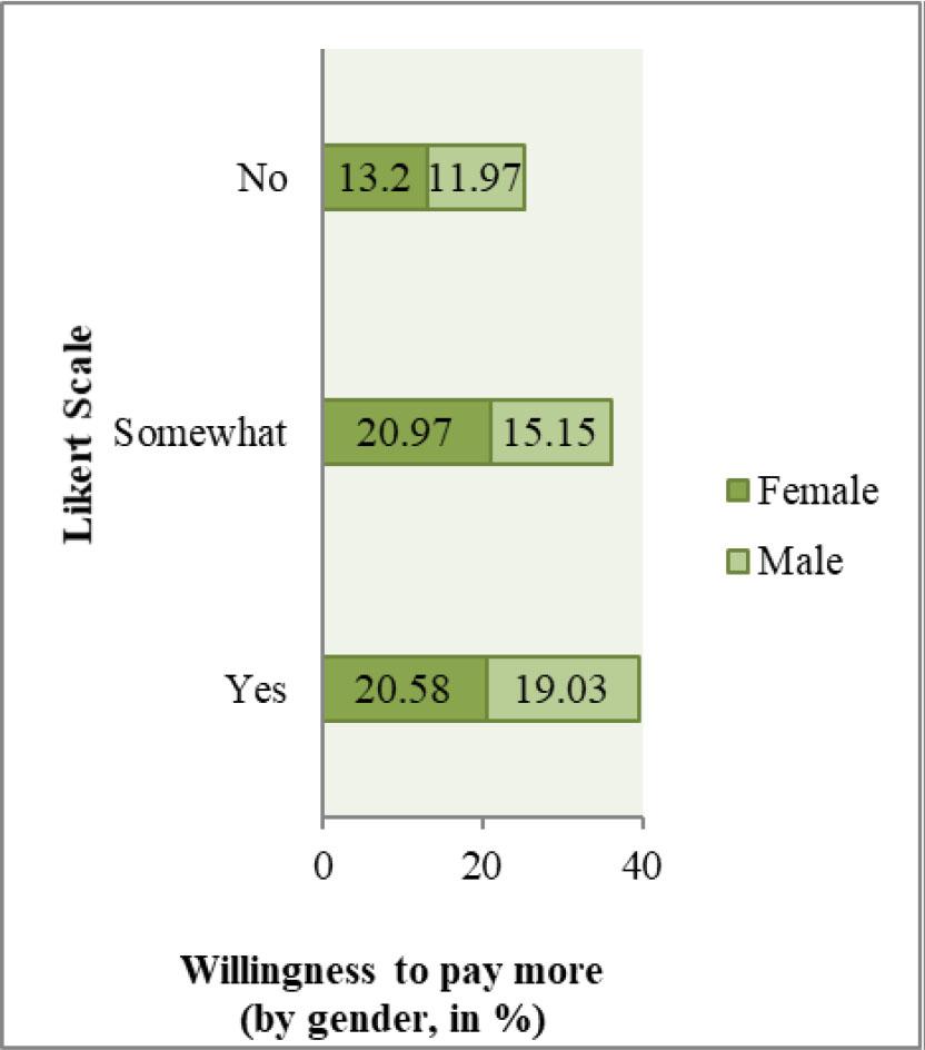 Consumers’ willingness to pay more