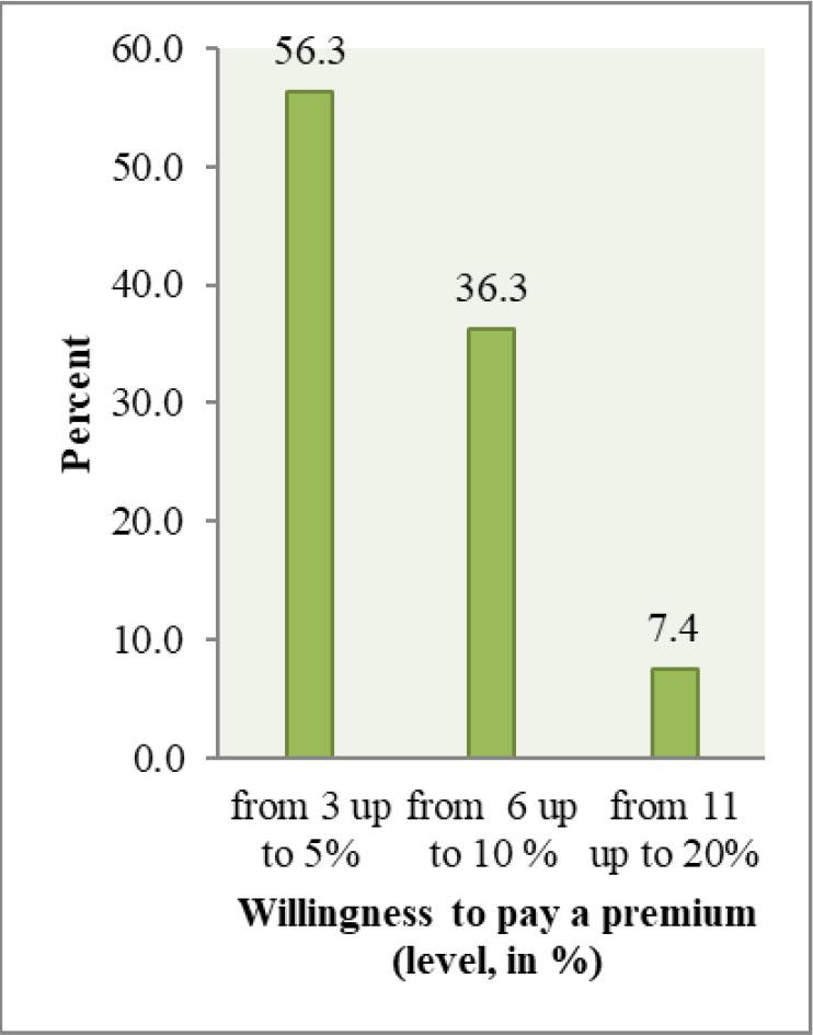 Level of premium consumers are willing to pay