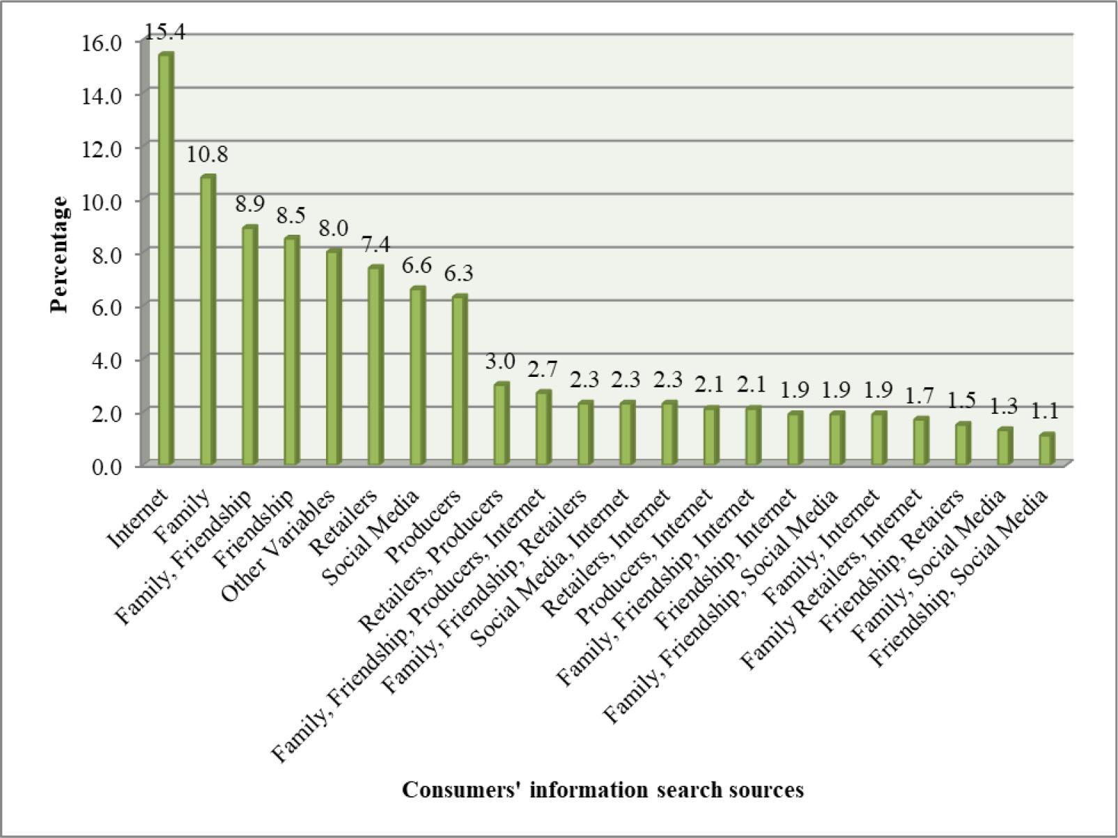Consumers’ information search for the purchasing of non-alcoholic beverages