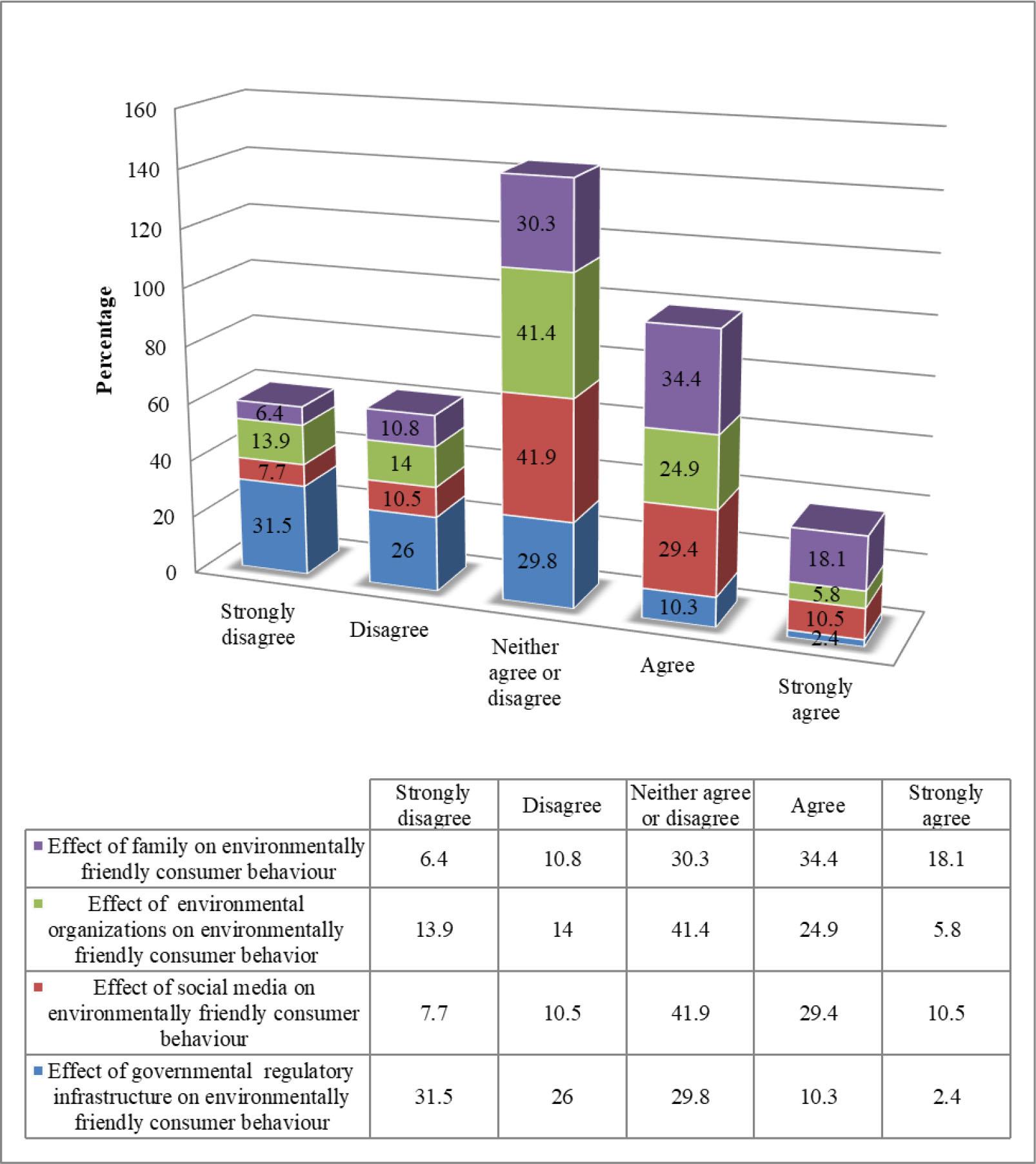 Statements on environmentally friendly consumer behaviour