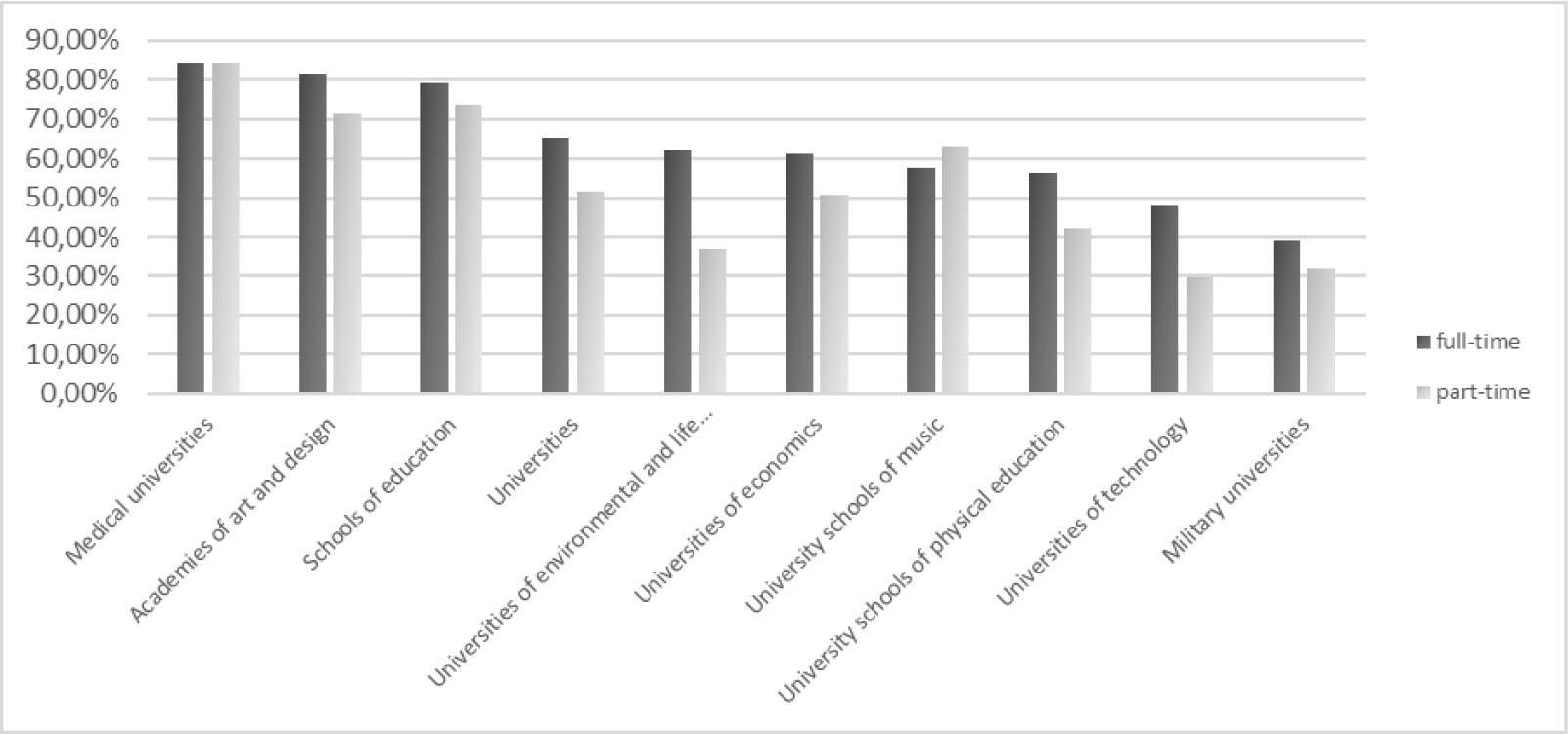 Involvement of women in higher-level education in the academic year 2016–2017 according to different types of universitiesSource: self-study.
