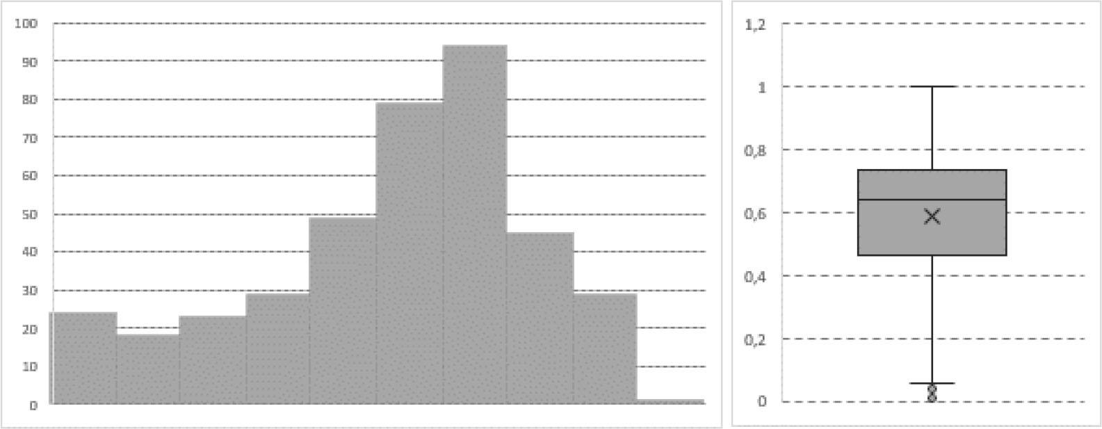 Bar chart and boxplot for a development measureSource: self-study.