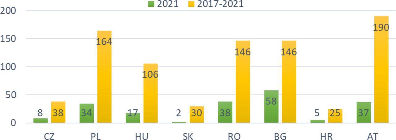 the CEE Overview for 2021 and for the 5 years between 2017 and 2021
As the CJEU’s annual report for 2022 had not been published until the deadline for submission of this article, data for 2022 were not included.