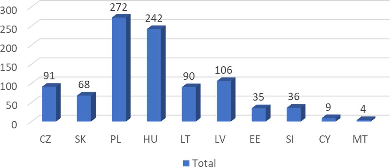 Number of preliminary questions (2004 – 2021) from EU Member States that joined the EU in 2004