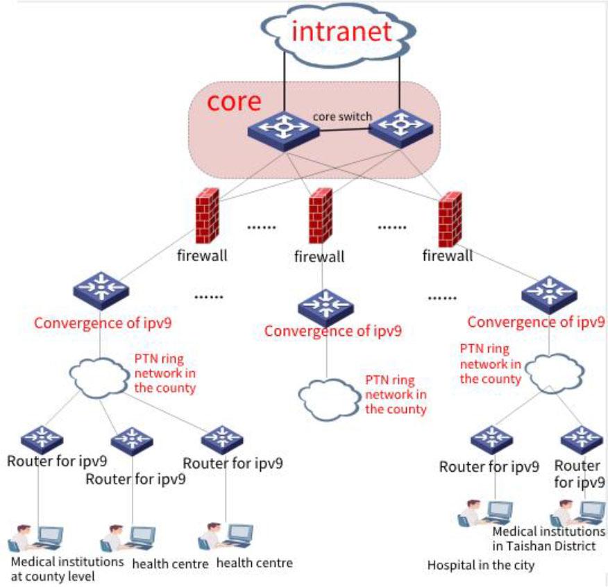 Deployment of IPV9 Private Network of Big Data Platform in Tai'an of Health