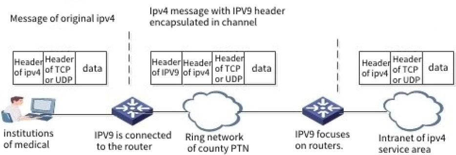 Encapsulation and decapsulation of IPV9 message