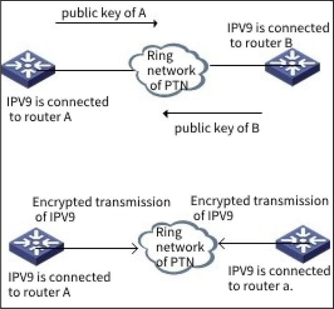 Key transmission and encrypted transmission of IPV9