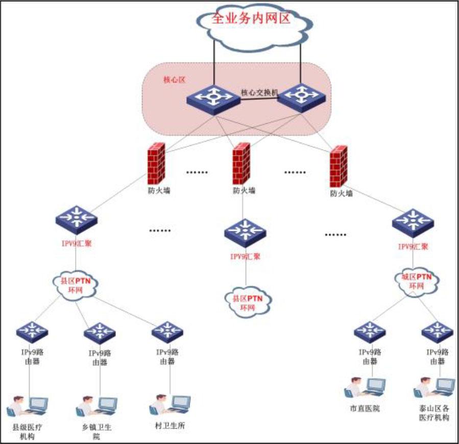 健康泰安大数据平台拓扑结构图
