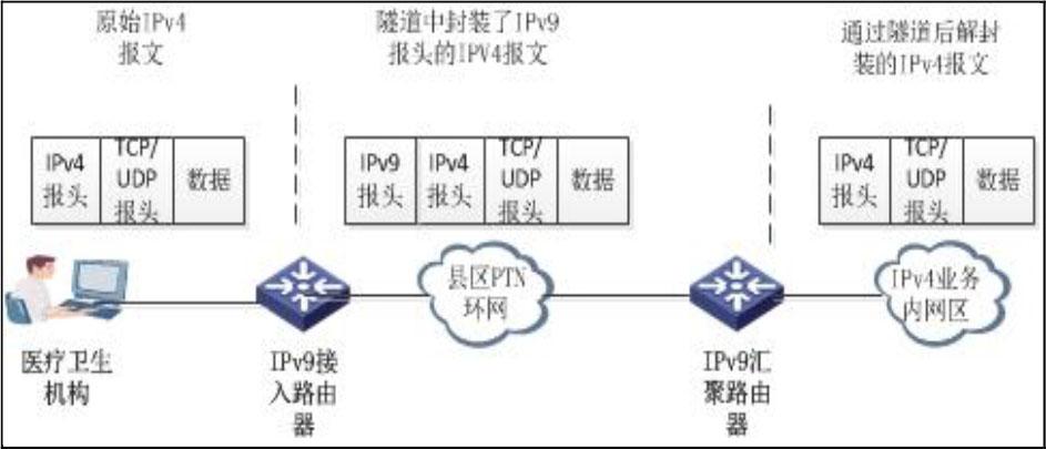 IPv4 报文封装未来网络(IPV9)与解封装