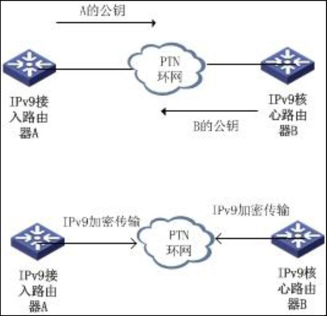 未来网络(IPV9)密钥传输与加密传输
