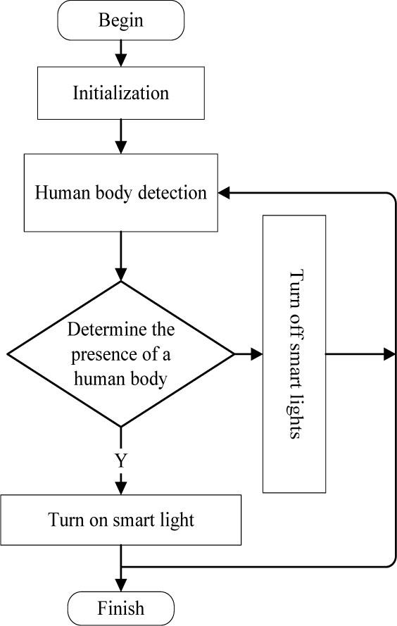 Human body detection subroutine diagram