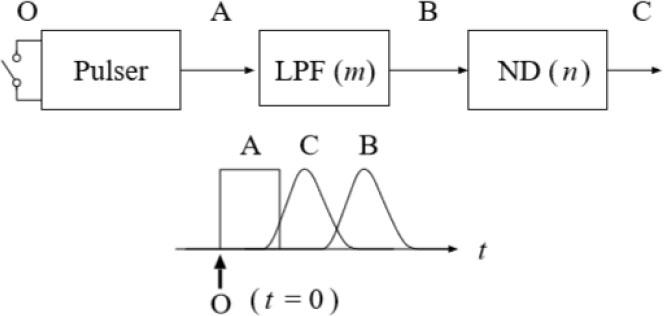 Experimental schematic diagram of negative group delay and the pulse relationship on the time axis