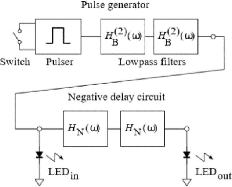 The electronic circuit realizing the negative group delay phenomenon