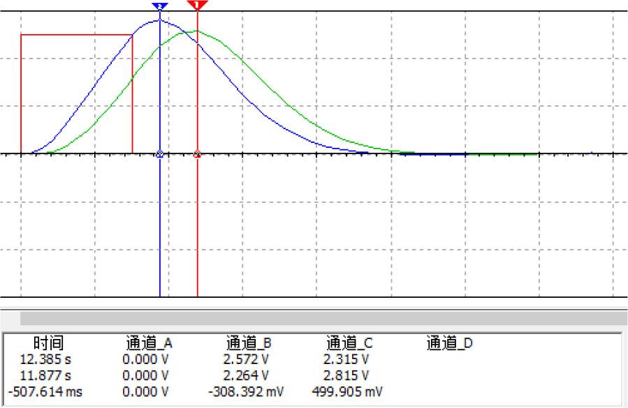 Simulation results of negative group delay phenomenon